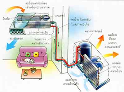 เครื่องปรับอากาศ